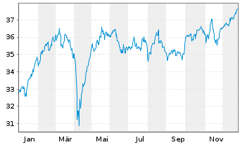 Chart Xtr.IE-MSCI Eur.Hgh Di.Yld ESG - 1 Jahr