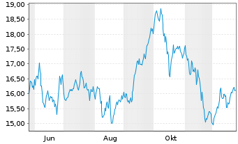 Chart Gl.X-Eur.DEFENCE TECH ETF - 1 Year