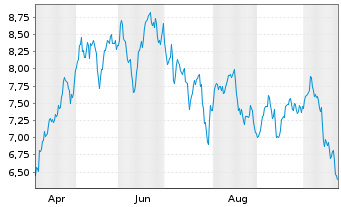 Chart Defiance AI & Power Infrastructure UCITS ETF - 1 Jahr