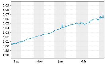 Chart iShsIII-EO Gov.Bd 0-1yr U.ETF - 1 Year