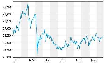 Chart JPM ETFs-Glb. Eq.Prem.Inc.ETF - 1 Jahr