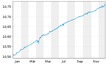 Chart TI-JH EUR Ul.IG Bd P.-a.Cl.Co. - 1 Jahr