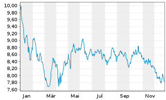 Chart Hanetf-INQQ Ind.Int.Eco.ESG - 1 Jahr