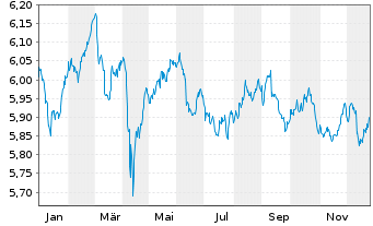 Chart iShs iB.De.30 T.DL.U.E GBP Dis - 1 Jahr