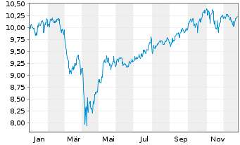 Chart AXA IM ETF-MSCI Wld Eq.PAB - 1 Year