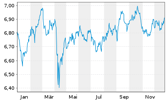 Chart Fid.II I.Fi.s.USD C.B.P.A.M. - 1 Jahr