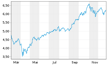 Chart iShs III-iShs AI Infrastr.ETF SD Acc - 1 Jahr