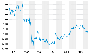 Chart HANetf II-Per.Trust Tot.Ret.Bd - 1 Jahr