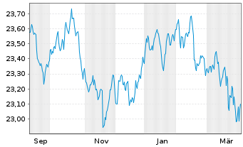 Chart Xtr.IE Xtr.USD Corp.Green Bd - 1 Jahr