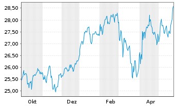 Chart WT Is.IC.WT G.Ex-US Qu.D.G.ETF - 1 Jahr