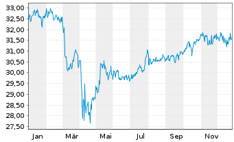 Chart FTGT-Vest US Eq.M.B.ETF-Feb. USD - 1 Jahr