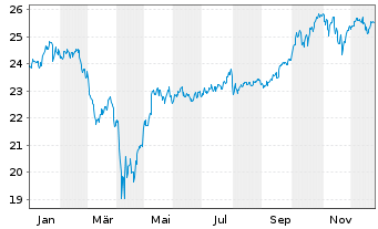 Chart HSBC ETF-MSCI Wld Isl.ESG ETF USD - 1 Jahr