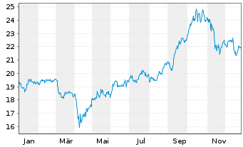 Chart WisdomTree New Economy Real Estate UCITS ETF - 1 Year