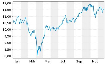 Chart HSBC ETFs-NASDAQ Gl.Clim.T.ETF - 1 Jahr