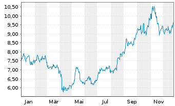 Chart Gl.X ETF-SOLAR ETF - 1 Jahr