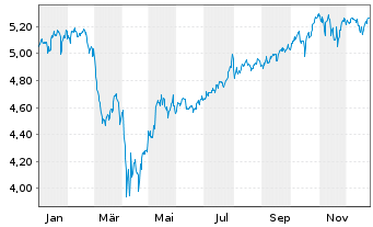 Chart Robeco-Robeco 3D US Eq.ETF - 1 Jahr