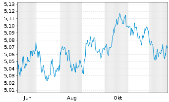 Chart iShs III-iShs.Br.Gl.Gov.Bd ETF Shs HDG EUR Acc. - 1 Jahr