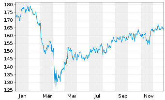 Chart UBS(Irl)ETF-M.U.SC E.L.U.ETF USD - 1 Jahr