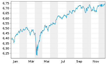 Chart IM II-Gl.HY CB ESG ETF - 1 Jahr