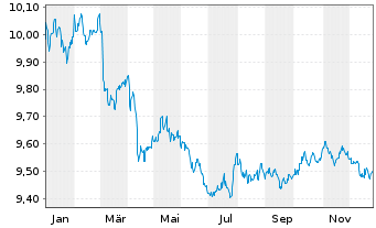 Chart HSBC ETFs-H.BG.ESGA1-3Y Bd ETF - 1 Year