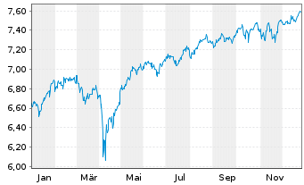 Chart INVESCOM2-IQS EQ LV PFHDG - 1 Jahr