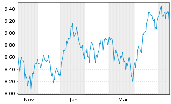 Chart Fr.Temp.Fr.Cl.Br.US Sm.Co.ETF Reg.Shs CL USD Acc. - 1 Jahr