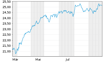Chart Dimensional US Core Equity Market ETF USD Acc - 1 Jahr