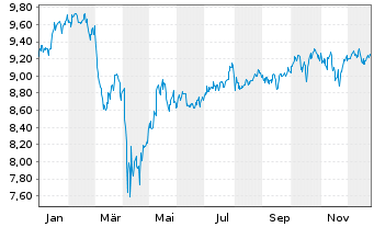 Chart Am.ETF IC.A.MSCI ex US M.C.ETF Acc. - 1 Jahr