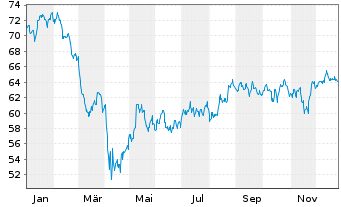 Chart Amundi ICAV-S+P Sm.C.600 ESG USD - 1 Jahr