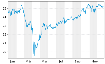 Chart WisdomTree-Glbl Sust.Eq.ETF - 1 Jahr