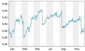 Chart I.M.II-BulletShs 2027 EO Co.Bd EUR Dis. - 1 Jahr