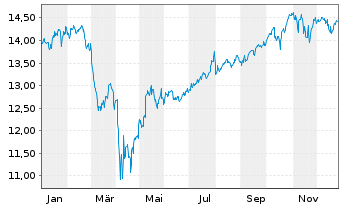 Chart SSGA SPDR I/SHS CL-ACC USD - 1 Jahr