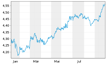 Chart iShares US Large Cap Max Buffer Dec ETF USD (Acc) - 1 Year