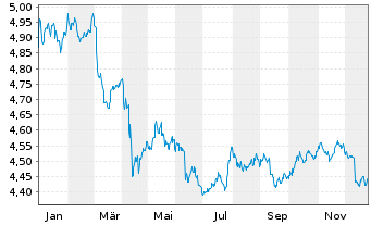 Chart iShs iB.De.29 T.DL.U.E - 1 Jahr
