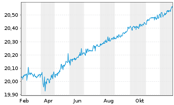 Chart I.M.II-Inv.EUR AAA Clo ETF - 1 Jahr