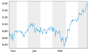 Chart TAB.IC.JAN.HEND.Gl.RES.ENG.ETF UNHHEDGED USD Acc. - 1 Jahr
