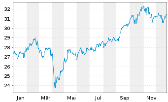 Chart JPM ICAV-Gl.EM Res.Enh.I.E.ETF USD Dis. - 1 Jahr