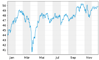 Chart Xtr.EMU Net Z.P.Paris Aligned - 1 Jahr