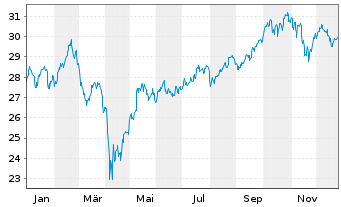 Chart Xtr.IE-MSCI Gl SDG 12 Circ.Ec. - 1 Jahr