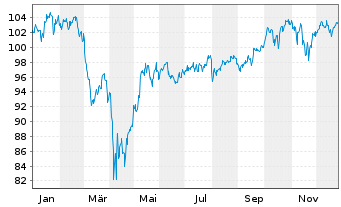 Chart Am.ETF-MSCI W.SRI CL.N.Z.AM.P. - 1 Jahr
