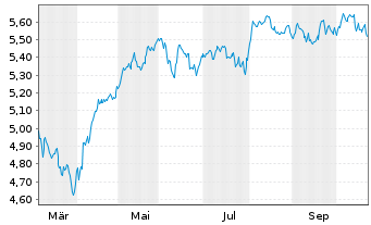 Chart iShares Core S&P 500 UCITS ETF EUR Hedged (Acc) - 1 Jahr