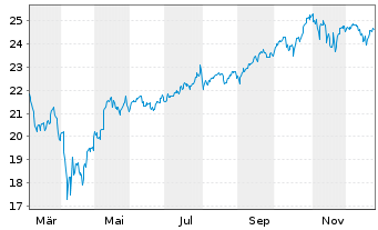 Chart WisdomTree-Glbl Qual.Gr.ETF  EUR Acc. - 1 Year