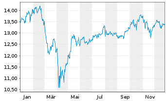 Chart Amundi ICAV-US Tech 100 EW ETF USD - 1 Jahr