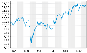 Chart BNPP Easy ICAV-Sust.Jap.ETF - 1 Jahr