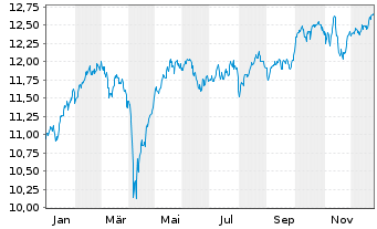 Chart AXA IM ETF IC.A.I.MSCI EO Eq - 1 Jahr