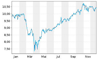 Chart Am.ETF IC.A.MSCI US M.Cap ETF Acc. - 1 Jahr