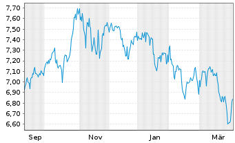 Chart UBS(Irl)ETF-UBS MSCI USA Mega - 1 Year