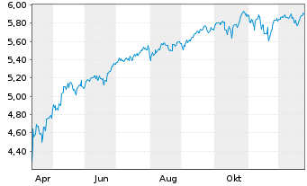 Chart iShs VI-iShs MSCI USA Swap ETF - 1 Jahr