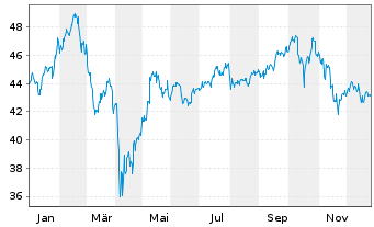 Chart Xtr.IE-Xtr.MSCI Fntc In ETF 1C Bear. Shs - 1 Jahr