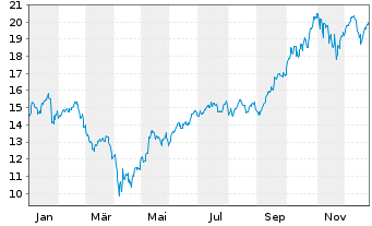 Chart HSBC NASDAQ GL SEMIC.UC.ETF - 1 Jahr